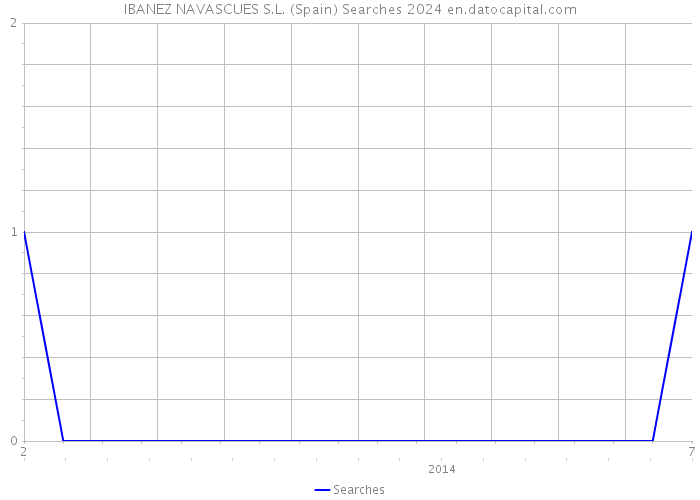 IBANEZ NAVASCUES S.L. (Spain) Searches 2024 