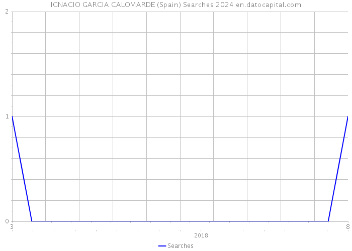 IGNACIO GARCIA CALOMARDE (Spain) Searches 2024 