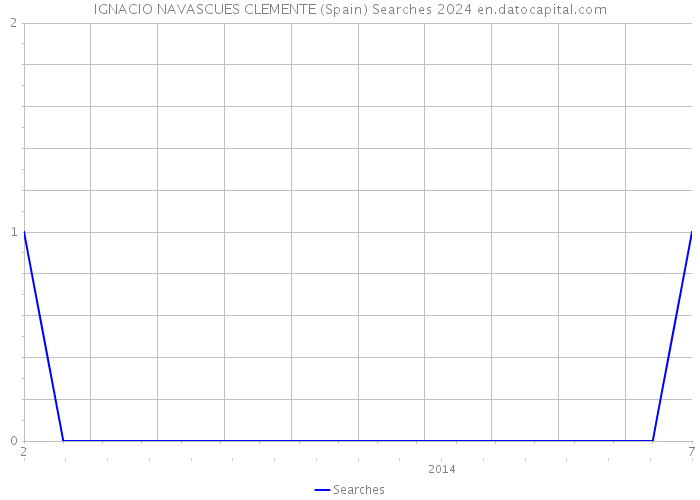 IGNACIO NAVASCUES CLEMENTE (Spain) Searches 2024 