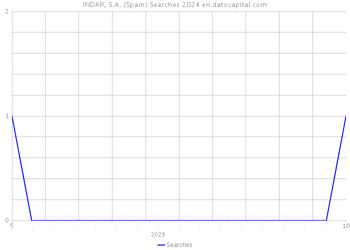 INDAR, S.A. (Spain) Searches 2024 