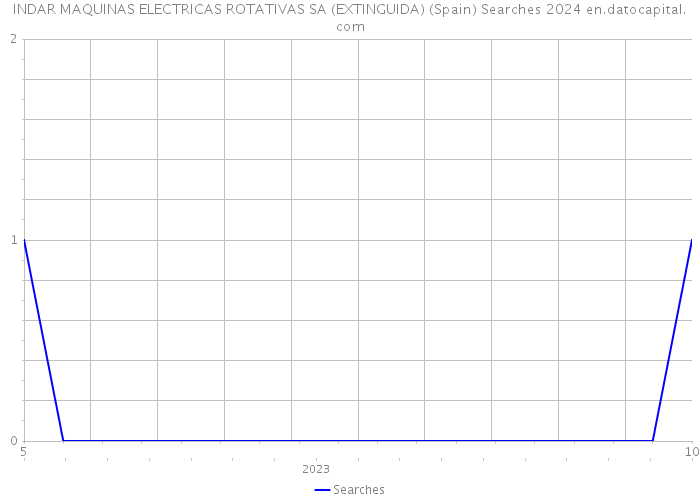 INDAR MAQUINAS ELECTRICAS ROTATIVAS SA (EXTINGUIDA) (Spain) Searches 2024 