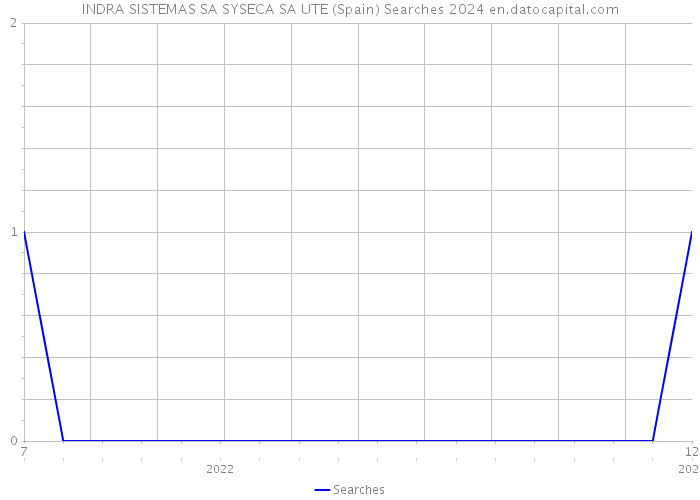 INDRA SISTEMAS SA SYSECA SA UTE (Spain) Searches 2024 