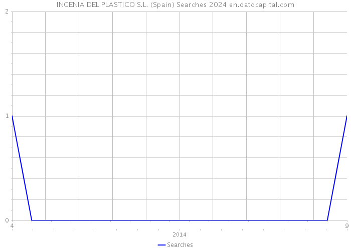 INGENIA DEL PLASTICO S.L. (Spain) Searches 2024 