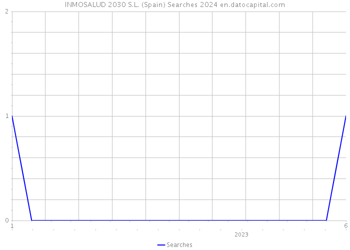 INMOSALUD 2030 S.L. (Spain) Searches 2024 