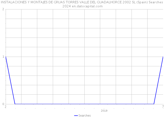 INSTALACIONES Y MONTAJES DE GRUAS TORRES VALLE DEL GUADALHORCE 2002 SL (Spain) Searches 2024 
