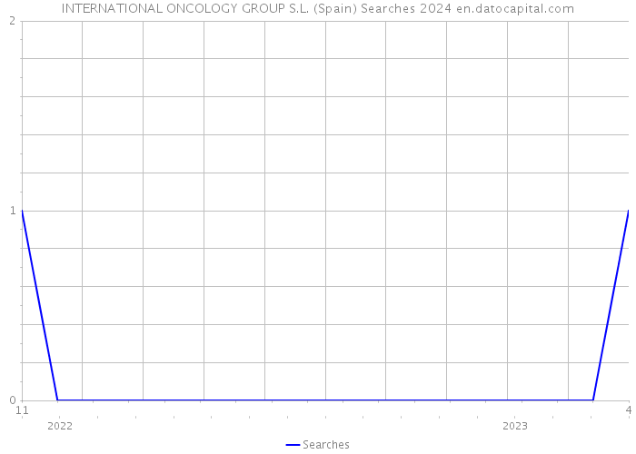 INTERNATIONAL ONCOLOGY GROUP S.L. (Spain) Searches 2024 