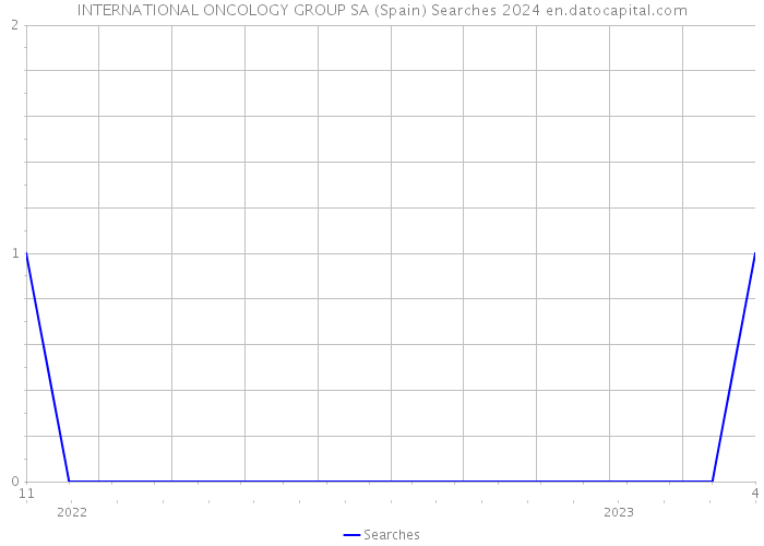 INTERNATIONAL ONCOLOGY GROUP SA (Spain) Searches 2024 