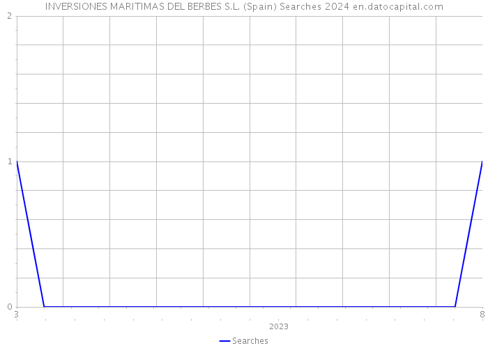 INVERSIONES MARITIMAS DEL BERBES S.L. (Spain) Searches 2024 