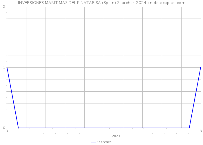 INVERSIONES MARITIMAS DEL PINATAR SA (Spain) Searches 2024 