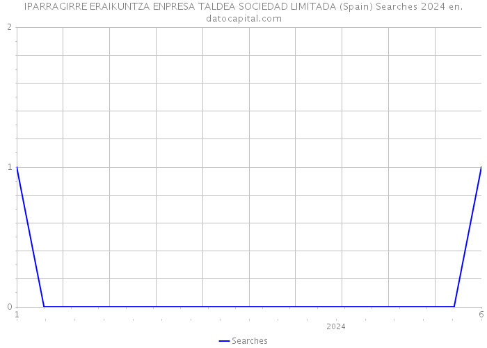 IPARRAGIRRE ERAIKUNTZA ENPRESA TALDEA SOCIEDAD LIMITADA (Spain) Searches 2024 