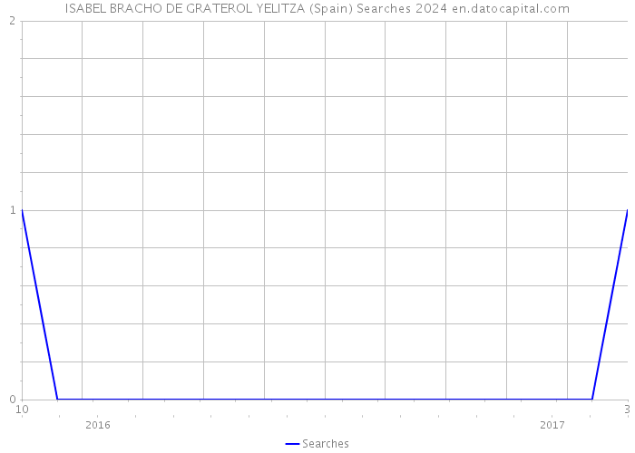 ISABEL BRACHO DE GRATEROL YELITZA (Spain) Searches 2024 