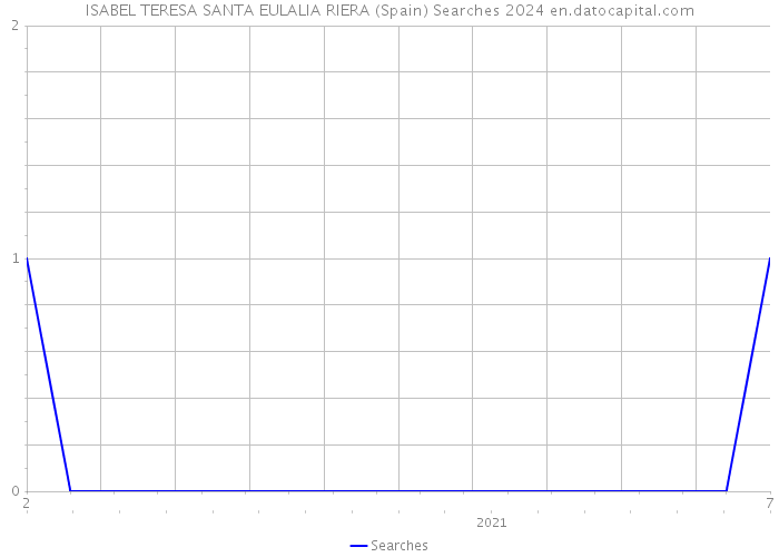 ISABEL TERESA SANTA EULALIA RIERA (Spain) Searches 2024 