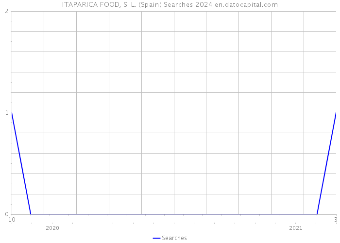 ITAPARICA FOOD, S. L. (Spain) Searches 2024 