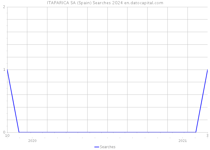 ITAPARICA SA (Spain) Searches 2024 