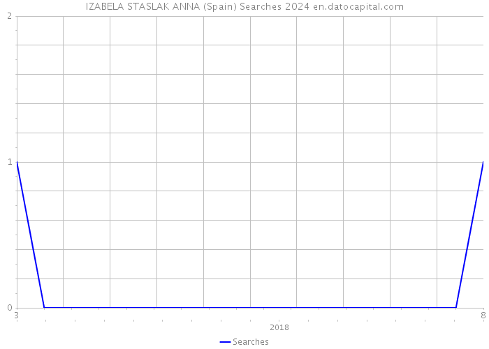 IZABELA STASLAK ANNA (Spain) Searches 2024 