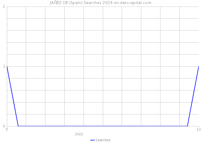 JAÑEZ CB (Spain) Searches 2024 