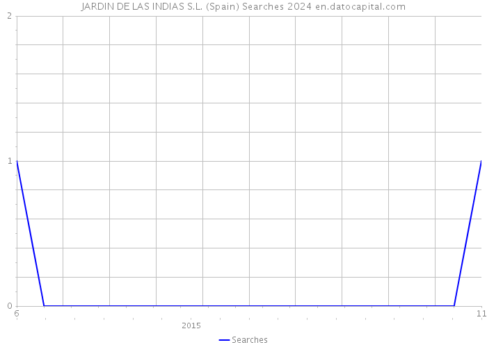 JARDIN DE LAS INDIAS S.L. (Spain) Searches 2024 