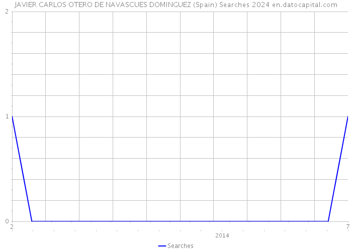 JAVIER CARLOS OTERO DE NAVASCUES DOMINGUEZ (Spain) Searches 2024 