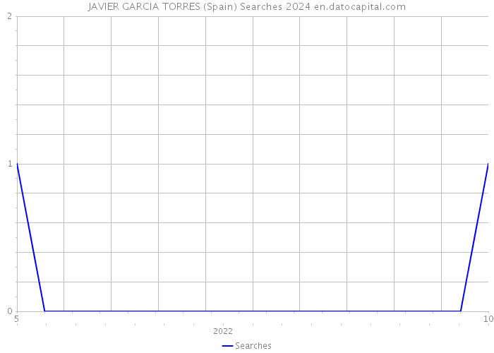 JAVIER GARCIA TORRES (Spain) Searches 2024 