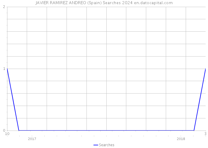 JAVIER RAMIREZ ANDREO (Spain) Searches 2024 