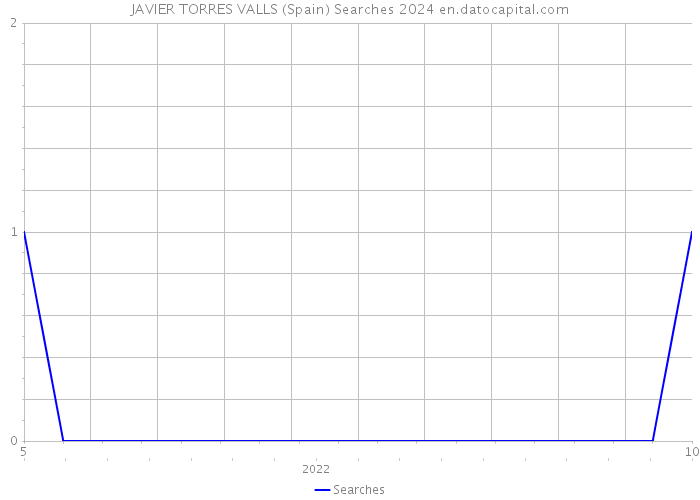 JAVIER TORRES VALLS (Spain) Searches 2024 