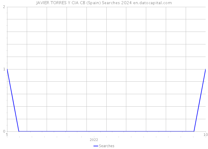 JAVIER TORRES Y CIA CB (Spain) Searches 2024 