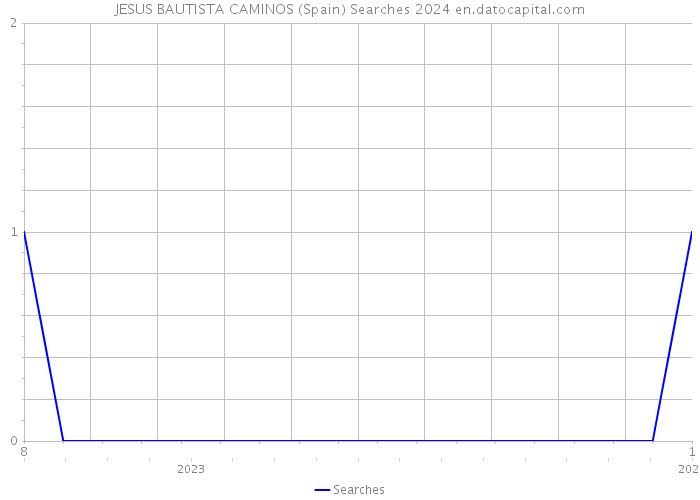 JESUS BAUTISTA CAMINOS (Spain) Searches 2024 