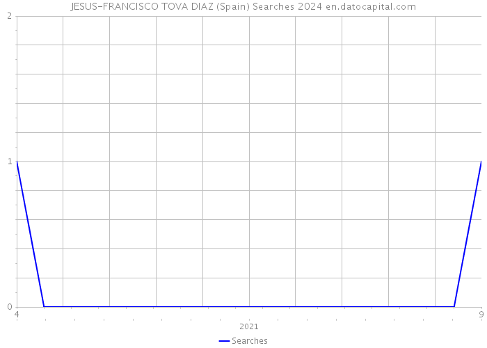 JESUS-FRANCISCO TOVA DIAZ (Spain) Searches 2024 