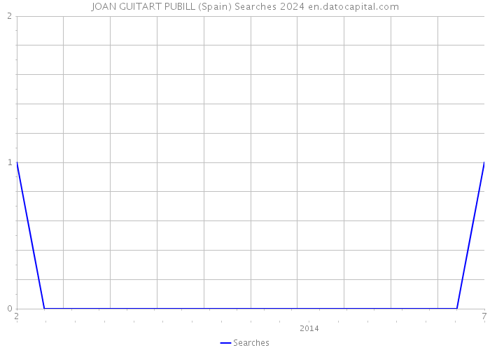 JOAN GUITART PUBILL (Spain) Searches 2024 