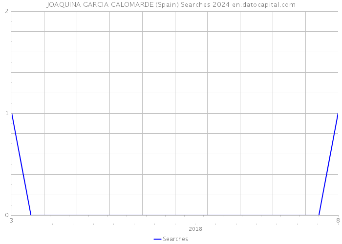 JOAQUINA GARCIA CALOMARDE (Spain) Searches 2024 