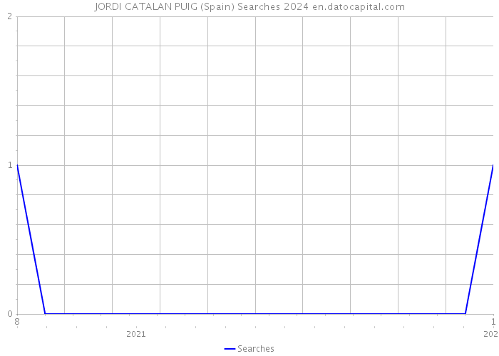 JORDI CATALAN PUIG (Spain) Searches 2024 