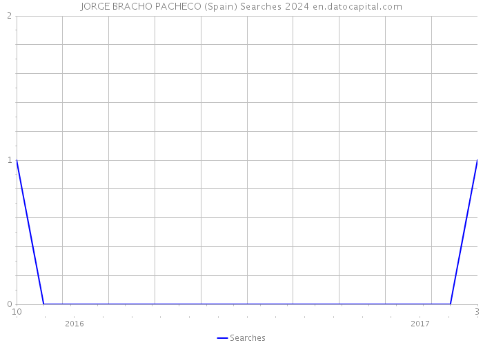JORGE BRACHO PACHECO (Spain) Searches 2024 
