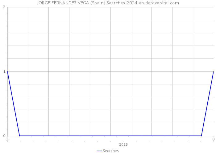 JORGE FERNANDEZ VEGA (Spain) Searches 2024 