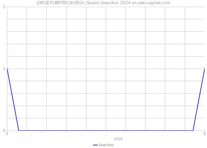 JORGE FUERTES JAVEGA (Spain) Searches 2024 