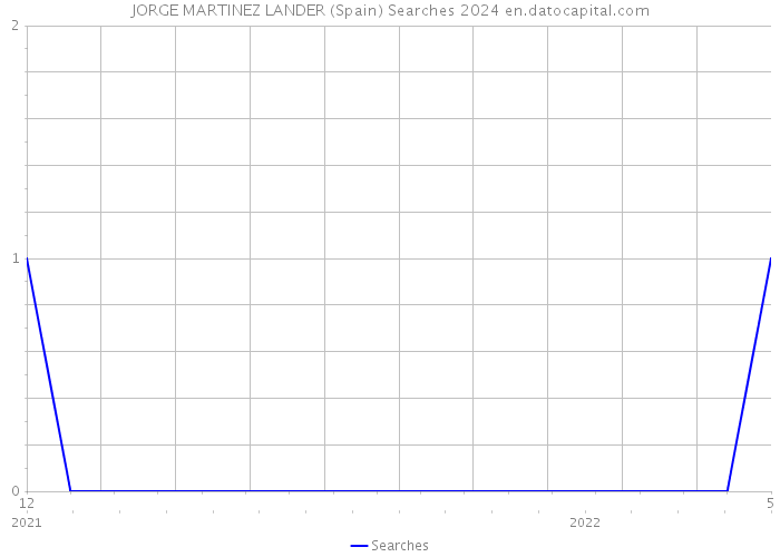 JORGE MARTINEZ LANDER (Spain) Searches 2024 