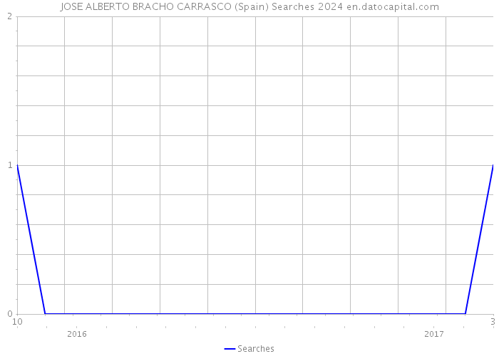 JOSE ALBERTO BRACHO CARRASCO (Spain) Searches 2024 