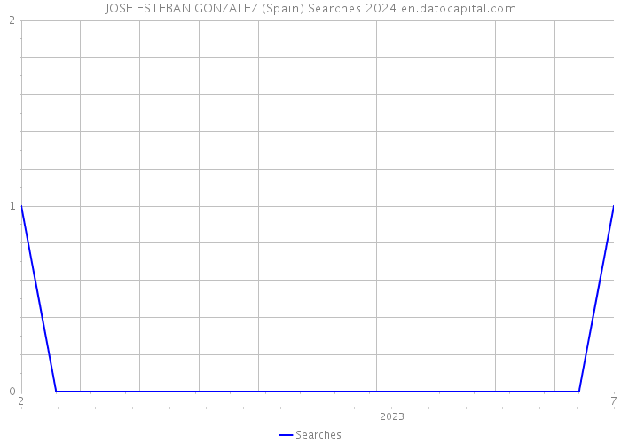 JOSE ESTEBAN GONZALEZ (Spain) Searches 2024 
