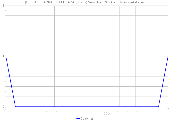 JOSE LUIS PARRALES PEDRAZA (Spain) Searches 2024 
