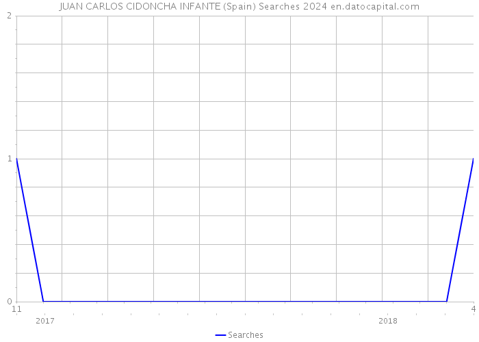 JUAN CARLOS CIDONCHA INFANTE (Spain) Searches 2024 