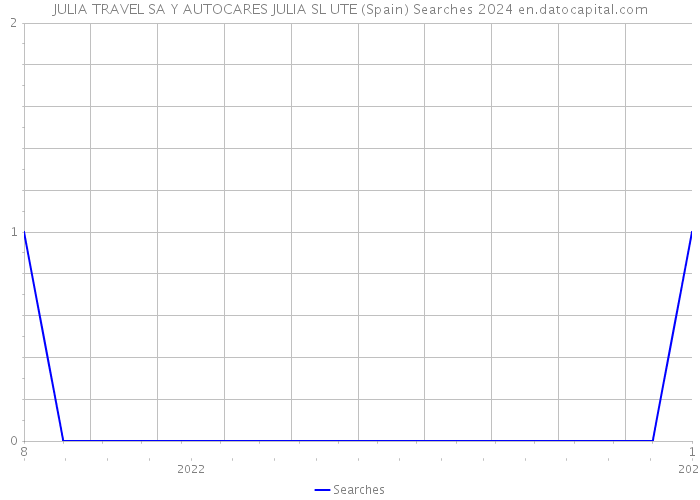 JULIA TRAVEL SA Y AUTOCARES JULIA SL UTE (Spain) Searches 2024 