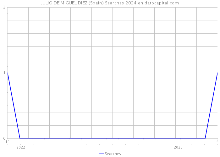 JULIO DE MIGUEL DIEZ (Spain) Searches 2024 
