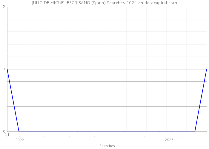 JULIO DE MIGUEL ESCRIBANO (Spain) Searches 2024 