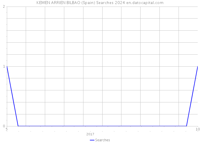 KEMEN ARRIEN BILBAO (Spain) Searches 2024 