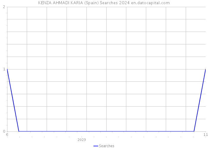 KENZA AHMADI KARIA (Spain) Searches 2024 