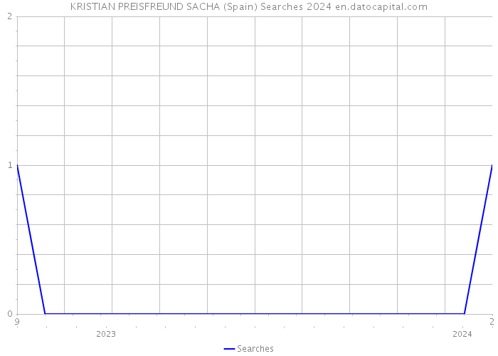 KRISTIAN PREISFREUND SACHA (Spain) Searches 2024 