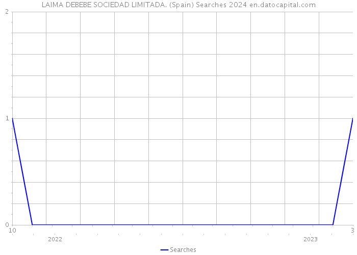 LAIMA DEBEBE SOCIEDAD LIMITADA. (Spain) Searches 2024 