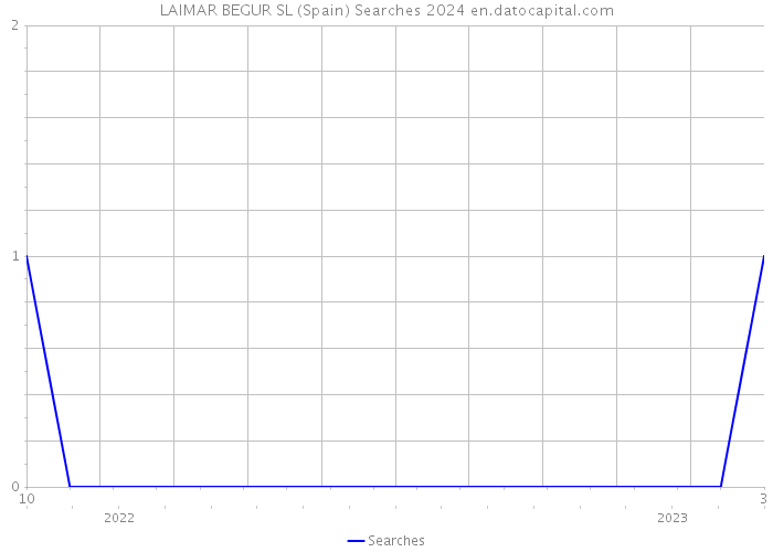 LAIMAR BEGUR SL (Spain) Searches 2024 