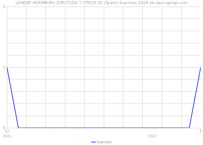 LANDER ARAMBURU ZURUTUZA Y OTROS SC (Spain) Searches 2024 