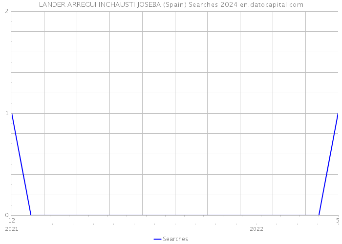 LANDER ARREGUI INCHAUSTI JOSEBA (Spain) Searches 2024 