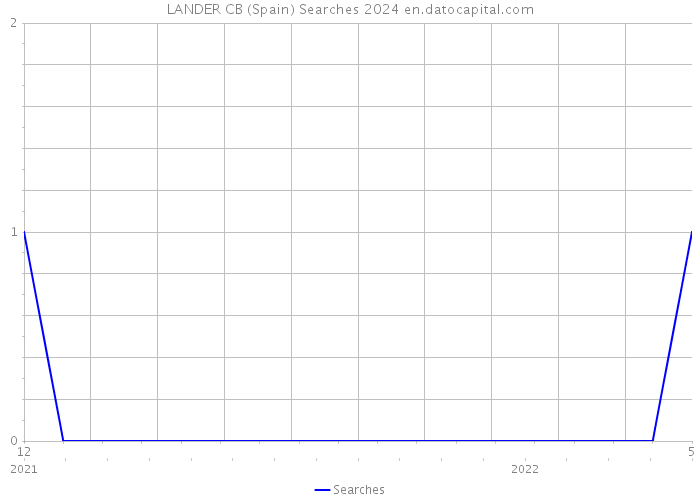 LANDER CB (Spain) Searches 2024 